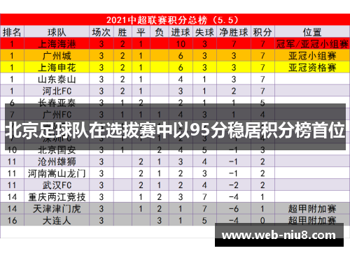 北京足球队在选拔赛中以95分稳居积分榜首位